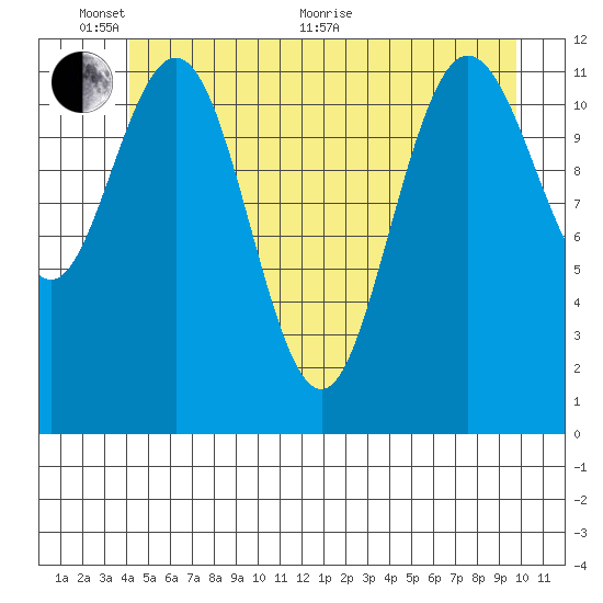 Fairway Island tide chart for Monday, June 2, 2025