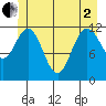 Fairway Island tide chart for Monday, June 2, 2025