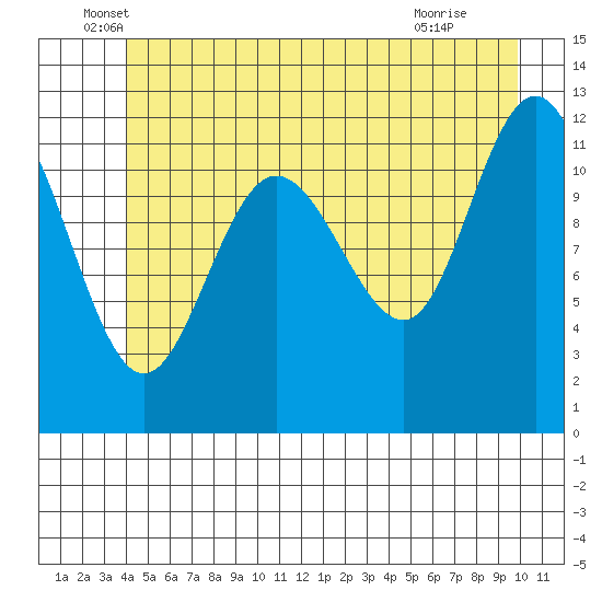 Fairway Island tide chart for Friday, June 6, 2025