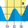 Fairway Island tide chart for Sunday, June 8, 2025