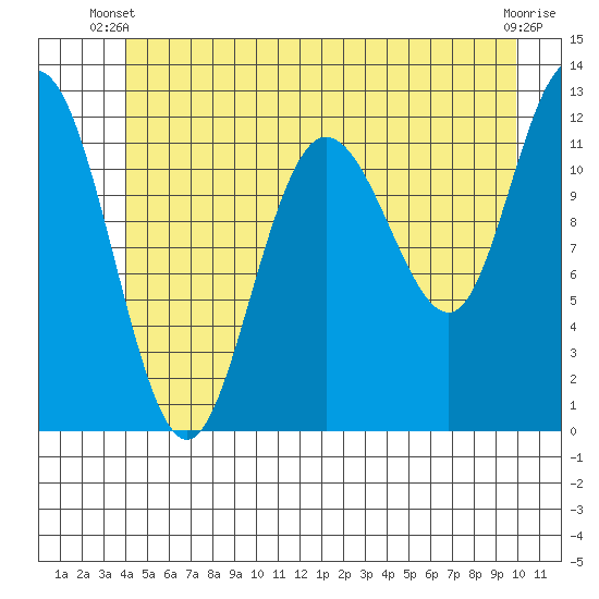 Fairway Island tide chart for Monday, June 9, 2025