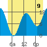 Fairway Island tide chart for Monday, June 9, 2025