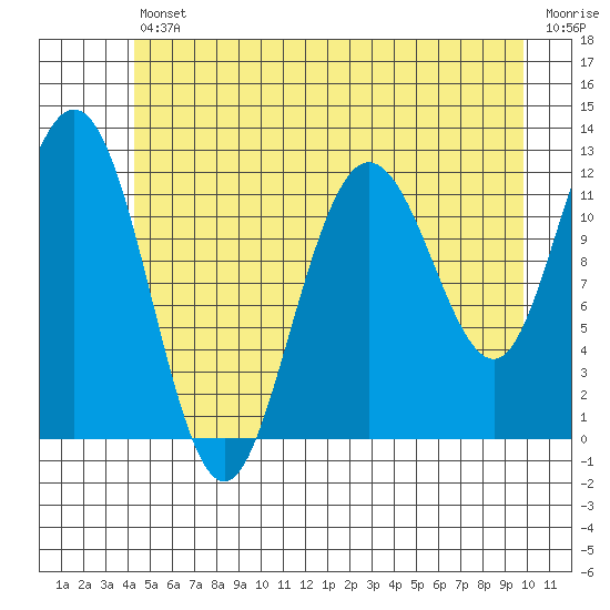Fairway Island tide chart for Friday, July 11, 2025