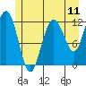 Fairway Island tide chart for Friday, July 11, 2025