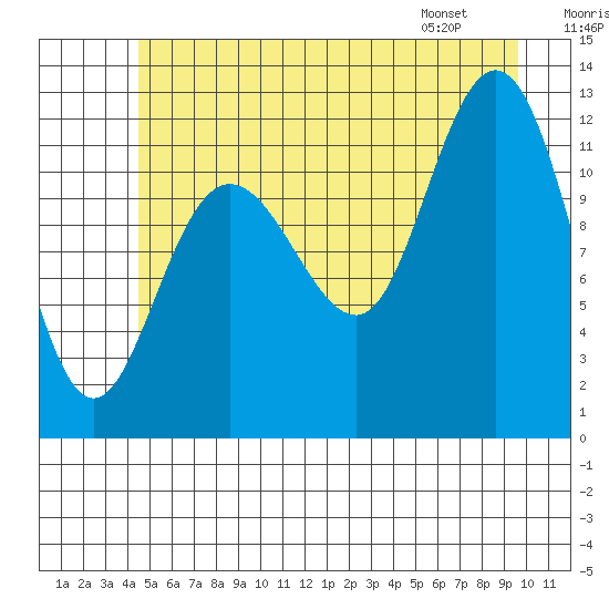 Fairway Island tide chart for Saturday, July 19, 2025
