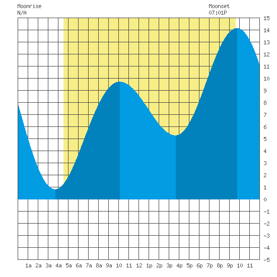 Fairway Island tide chart for Sunday, July 20, 2025