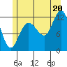 Fairway Island tide chart for Sunday, July 20, 2025