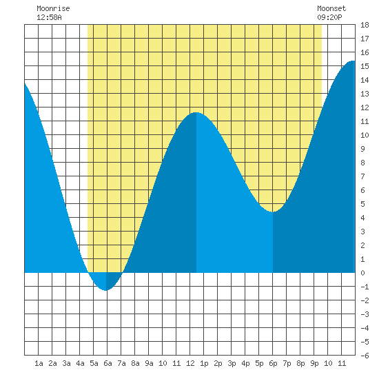Fairway Island tide chart for Tuesday, July 22, 2025