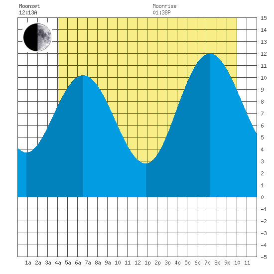 Fairway Island tide chart for Wednesday, July 2, 2025