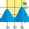 Fairway Island tide chart for Thursday, July 31, 2025