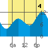 Fairway Island tide chart for Friday, July 4, 2025