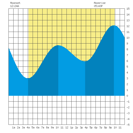 Fairway Island tide chart for Saturday, July 5, 2025