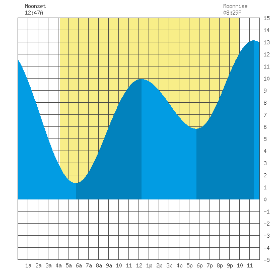 Fairway Island tide chart for Monday, July 7, 2025