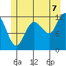 Fairway Island tide chart for Monday, July 7, 2025