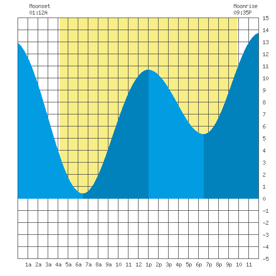 Fairway Island tide chart for Tuesday, July 8, 2025