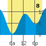 Fairway Island tide chart for Tuesday, July 8, 2025