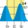 Fairway Island tide chart for Thursday, August 14, 2025