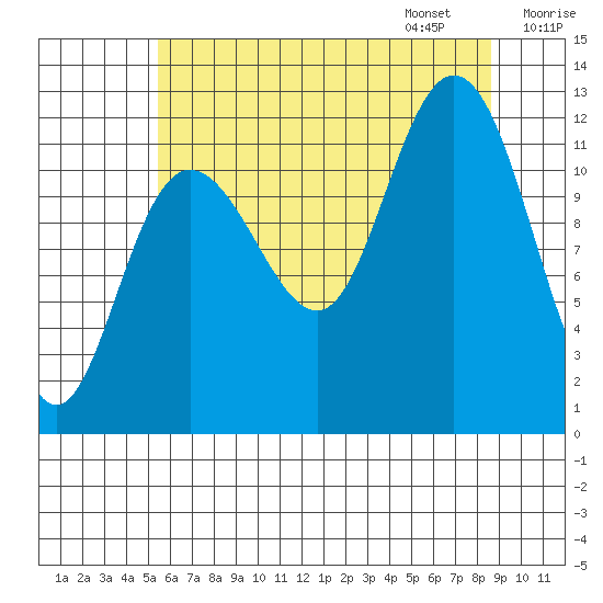 Fairway Island tide chart for Saturday, August 16, 2025