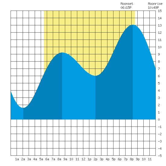 Fairway Island tide chart for Sunday, August 17, 2025