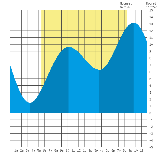 Fairway Island tide chart for Monday, August 18, 2025