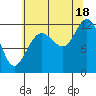 Fairway Island tide chart for Monday, August 18, 2025