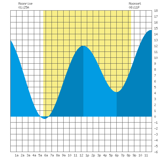 Fairway Island tide chart for Wednesday, August 20, 2025