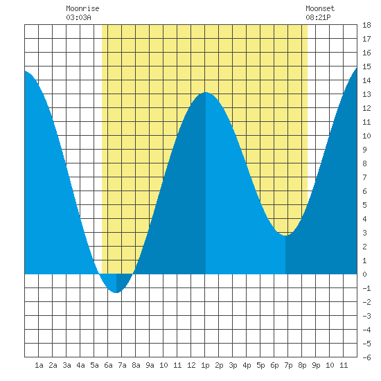Fairway Island tide chart for Thursday, August 21, 2025