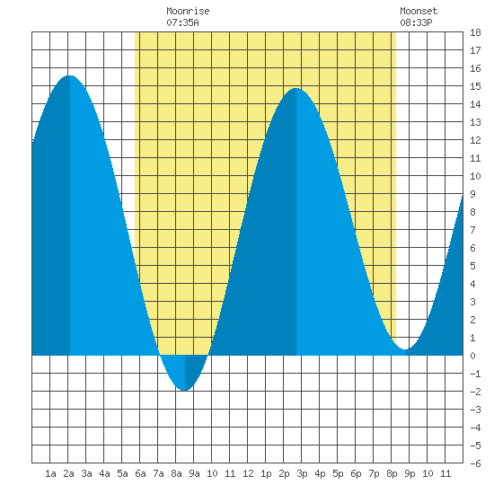 Fairway Island tide chart for Sunday, August 24, 2025