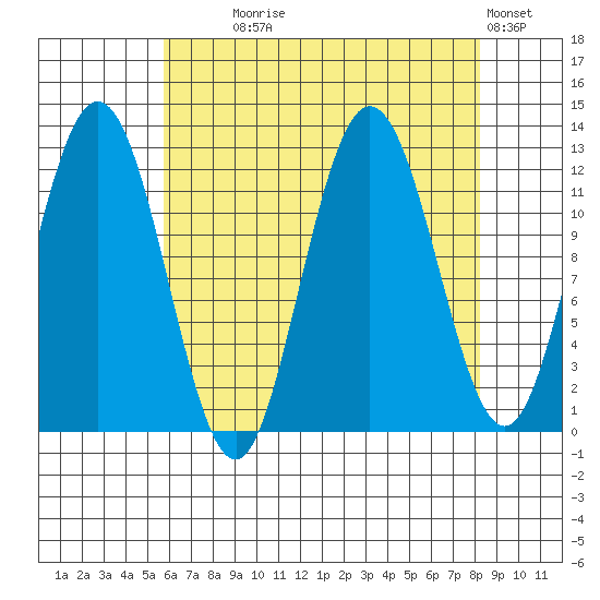 Fairway Island tide chart for Monday, August 25, 2025