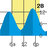 Fairway Island tide chart for Thursday, August 28, 2025