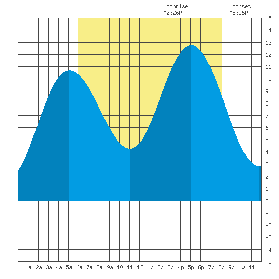 Fairway Island tide chart for Friday, August 29, 2025