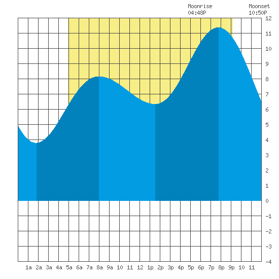 Fairway Island tide chart for Saturday, August 2, 2025
