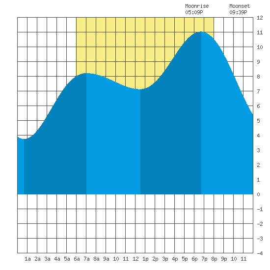 Fairway Island tide chart for Sunday, August 31, 2025