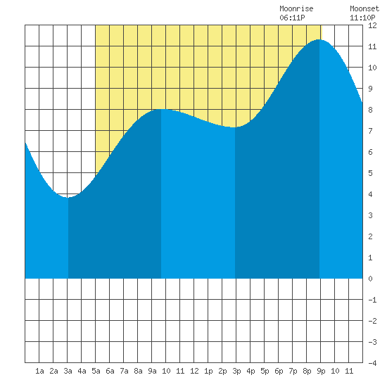 Fairway Island tide chart for Sunday, August 3, 2025
