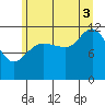 Fairway Island tide chart for Sunday, August 3, 2025