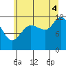 Fairway Island tide chart for Monday, August 4, 2025