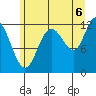 Fairway Island tide chart for Wednesday, August 6, 2025