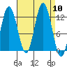 Fairway Island tide chart for Wednesday, September 10, 2025