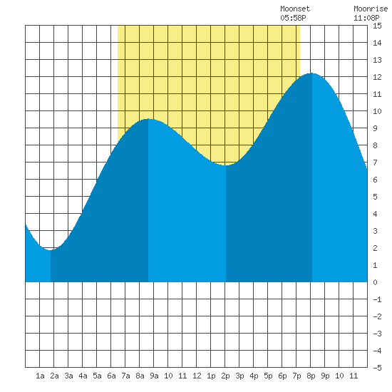 Fairway Island tide chart for Monday, September 15, 2025