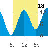 Fairway Island tide chart for Thursday, September 18, 2025