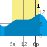 Fairway Island tide chart for Monday, September 1, 2025