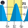 Fairway Island tide chart for Sunday, September 21, 2025