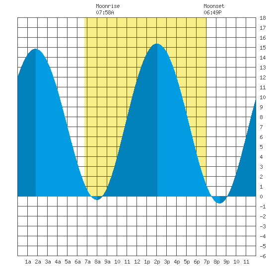 Fairway Island tide chart for Monday, September 22, 2025