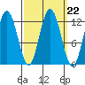 Fairway Island tide chart for Monday, September 22, 2025