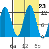 Fairway Island tide chart for Tuesday, September 23, 2025
