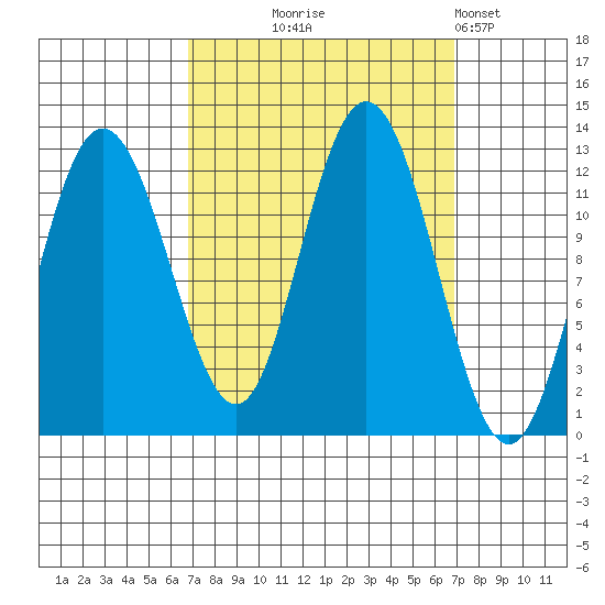 Fairway Island tide chart for Wednesday, September 24, 2025