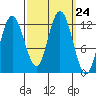 Fairway Island tide chart for Wednesday, September 24, 2025