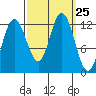 Fairway Island tide chart for Thursday, September 25, 2025