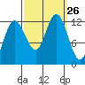 Fairway Island tide chart for Friday, September 26, 2025