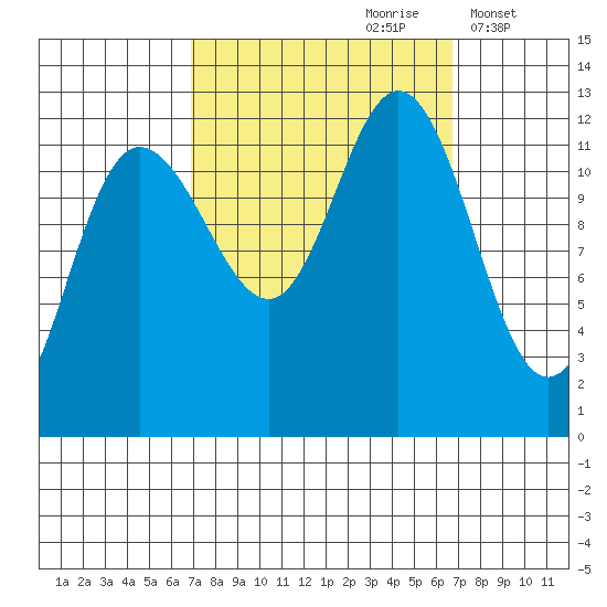 Fairway Island tide chart for Saturday, September 27, 2025